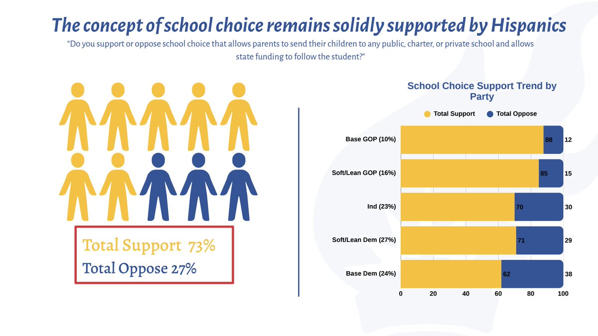 LIBREInstitute's tweet photo. Hispanic Americans broadly believe in school choice. Our communities want families and their children to be at the center of education. https://t.co/r8V1jBBNzD