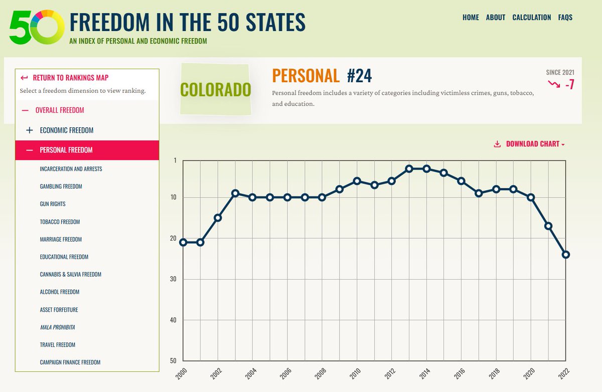 schotts's tweet photo. My dude, 

Under progressive democrat control for most of the last 20 years, Colorado is:

✅4th most expensive state
✅dropped from 2nd to 24th freest state
✅fell to second most dangerous

Next, you'll piss on us and say it's raining.

#copolitics https://t.co/K6rtFj9Whr