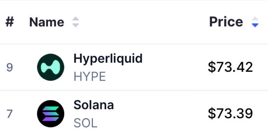 YDecurious's tweet photo. It turned out to be that the $HYPE is REAL!!!. https://t.co/VYL3P26Wiz