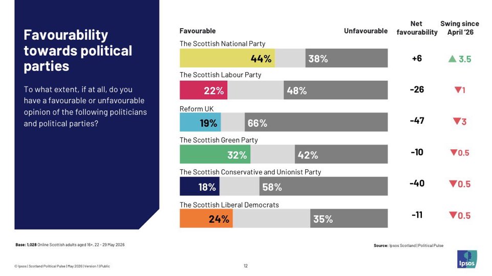 Davyjrob67's tweet photo. More evidence that this desperate unionist bombardment is spectacularly backfiring  

Poll: 22nd-29th May https://t.co/oaXRRJQmr7