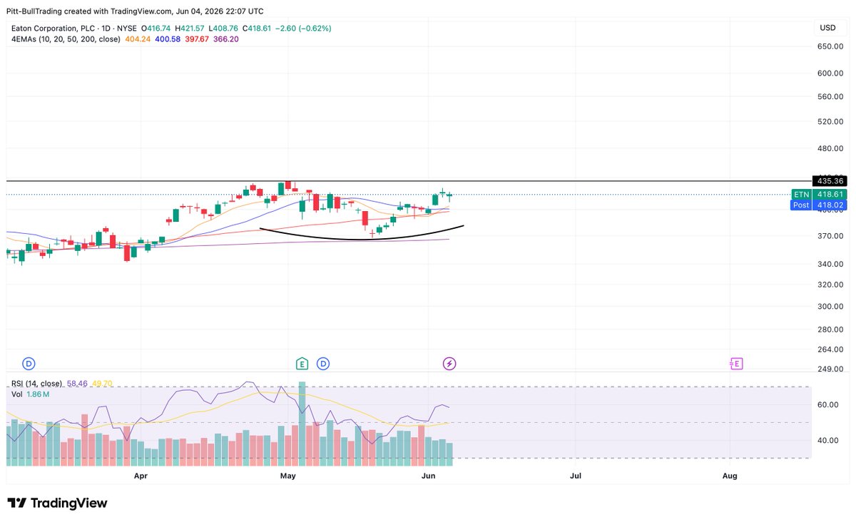 PittBullTrading's tweet photo. $ETN Daily looks like it needs a little more work, but longer outlook on the weekly, monthly looks like it wants more. 

$SPY $SPX $QQQ $IWM $DIA $DJI https://t.co/rhFAkMAHyb