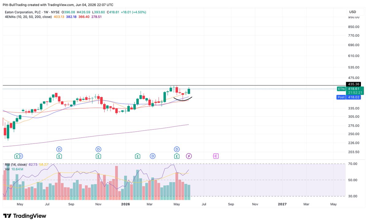 PittBullTrading's tweet photo. $ETN Daily looks like it needs a little more work, but longer outlook on the weekly, monthly looks like it wants more. 

$SPY $SPX $QQQ $IWM $DIA $DJI https://t.co/rhFAkMAHyb