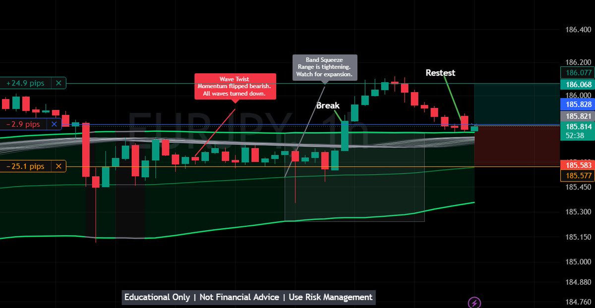 Pipsforprofits's tweet photo. My Nightly Trade 📈
$EURJPY (Entry)
BUY
Entry: 185.828
SL: 185.577 (25.1 pips)
TP: 186.077 (24.9 pips)
Risk Ratio: 0.99:1
Risked 1%
#Forex #Trading #EURJPY https://t.co/jimekserJG