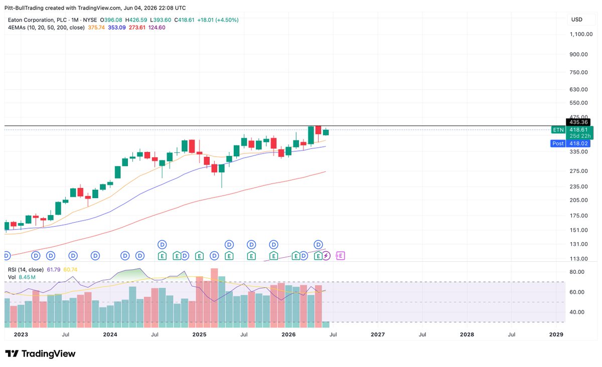 PittBullTrading's tweet photo. $ETN Daily looks like it needs a little more work, but longer outlook on the weekly, monthly looks like it wants more. 

$SPY $SPX $QQQ $IWM $DIA $DJI https://t.co/rhFAkMAHyb