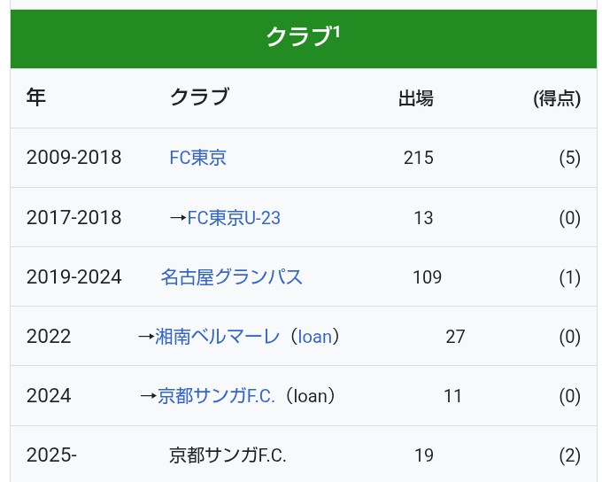polymertips's tweet photo. 🔵🔴この選手だーれだ？第29問

このキャリアは誰でしょう？

答えはコメント欄まで🫡

#fctokyo #東京が熱狂 #サッカー好きと繋がりたい https://t.co/1uqK4lIueq