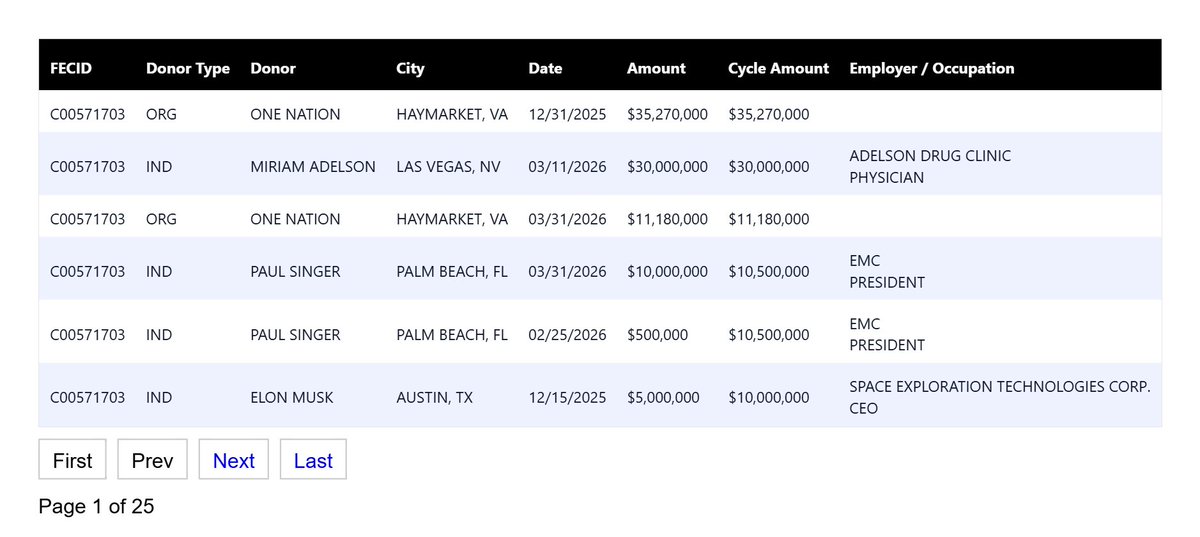 traymond071187's tweet photo. FEC Campaign Donor Data: 
                            Latest reported FEC Campaign donor contributions made to Slf PAC: 
https://t.co/DXoIpIUwn7 https://t.co/Lrhs7ypt9O