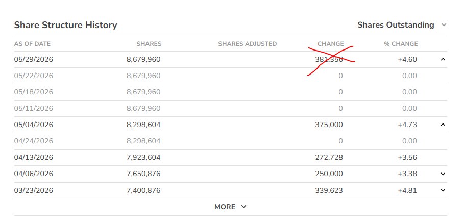 StockTrader187's tweet photo. @ferrante821 If you're talking about Brandy &amp; RDCT, not true. No dilution in the last 3 weekly SS updates. The way OTCM displays the changes is weird and causes confusion unless you expand the rows using the arrow on the far right column. RDCT is still a POS ticker with a POS CEO though lol. https://t.co/YLZ2GsT1VR