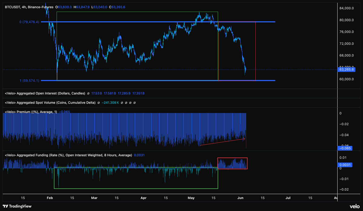 CredibleCrypto's tweet photo. Time to reflect on the recent move down and why sharing analysis on this platform and actually executing on said analysis are two very different things. I'll walk you through my personal thought process as we approached our HTF supply zone which led into our correction. 

Let's take a look:

The quoted tweet below was when we had reached our HTF supply zone- as previously stated, "the most likely place to see a rejection" on what was a clearly corrective rally up off of our 60k lows. 

However, at the time of tweeting, while we were at HTF supply, I mentioned that we were still seeing a "strong spot premium" and "negative funding"- both indications to support the idea that we were not seeing any substantiated weakness, yet.

On the chart below, I have marked off when this actually changed. The green box shows PA during which we had relatively sustained negative funding, the red box shows PA during which funding flipped (and stayed) positive. 

However, you'll notice that even during the entire move up, we have "spurts" of positive funding throughout the negative funding regime. This means, that when the regime changed to one of primarily positive funding (red box) we couldn't immediately assume that it wasn't just a temporary change up, with more negative funding to follow.

The same goes with our spot premium that we observed on the way up. In hindsight, and with the passage of more PA, it is now clear that our spot premium did in fact begin to dissipate as we moved lower (red arrow), and the positive funding also REMAINED rather than flipping back to negative. However at this point we were back inside the range, no longer at HTF supply, and we had left some LTF untapped "triple" swing highs that I had expected would be taken BEFORE a larger correction from our HTF supply zone. 

This is all to say- while a correction from HTF supply was expected at some point, I was personally unable to actually execute on this because I was looking for one more LTF push higher, deeper into supply, because the metrics I wanted to see a shift in didn't signal that shift until it was too late for me to position.

It would have been far easier for me to simply say "expect a rejection at HTF supply" and leave it at that- and if I did exactly that and nothing else, CT would likely be applauding me right now- but since I am not here for applause and rather to educate, the focus is on all of the nuance that comes with actually executing on these moves- which typically requires a lot more than what meets the eye. 

As a trader you must not just consider your entry region (HTF supply), but also must define your risk, your target, your SL, etc, and in a HTF zone narrowing down all those factors can become quite challenging at times.

In the end, I will take what I've seen here and add it to my mental library so that next time I may hopefully be better prepared to capitalize on this type of move in the future.