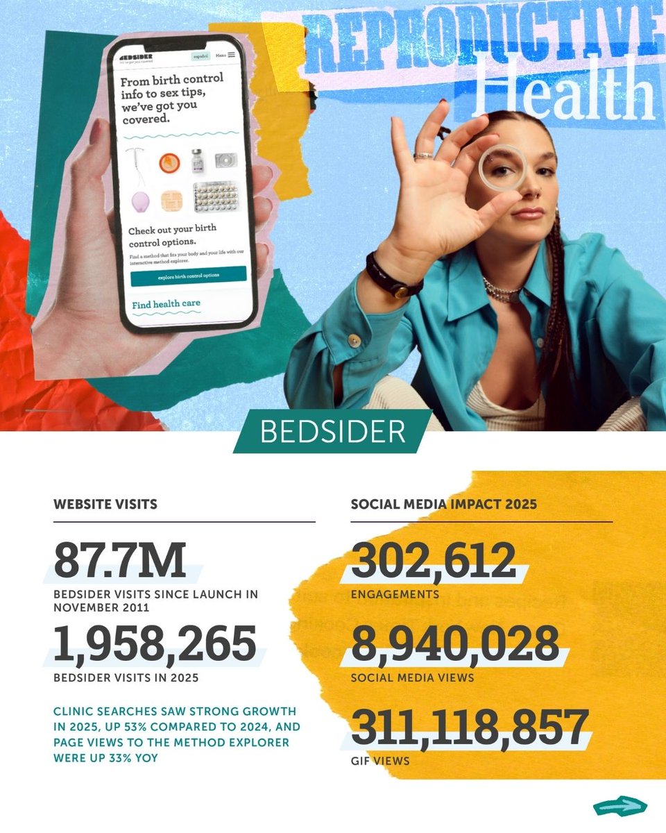 powertodecide's tweet photo. Our 2025 annual report is here! We accomplished so much in the last year as we continued to champion access to the resources everyone needs to make informed decisions about their reproductive well-being. Check out the full annual report for more: https://t.co/Xj4Uj8LH3B https://t.co/o51CrvCZZ3