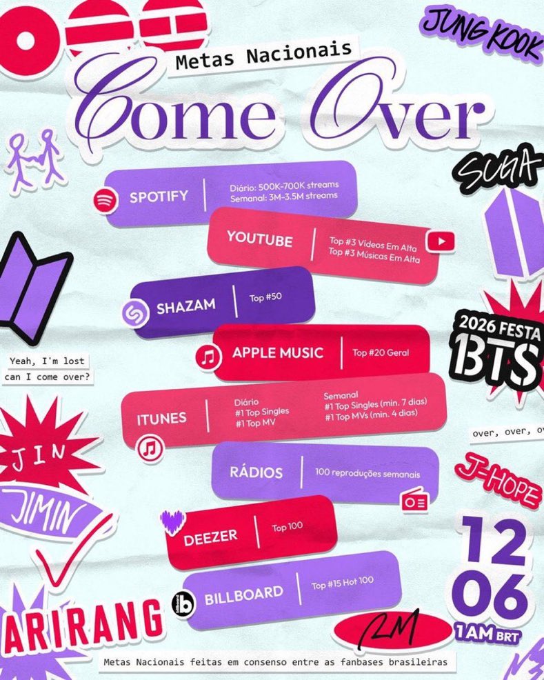 withinvk's tweet photo. Oii BBs como estão, já souberam das metas nacionais de come over ? 

Copia e cola a tag aqui pra chegar em mais gente 

BTS COME OVER TO BRAZIL
BARMY IS READY FOR BTS
COME OVER IS COMING
BTS FESTA 2026
#2026BTSFESTA
#BTS13thAnniversary
#ARIRANGEspecialFestaBR https://t.co/QdNdNrjgQU