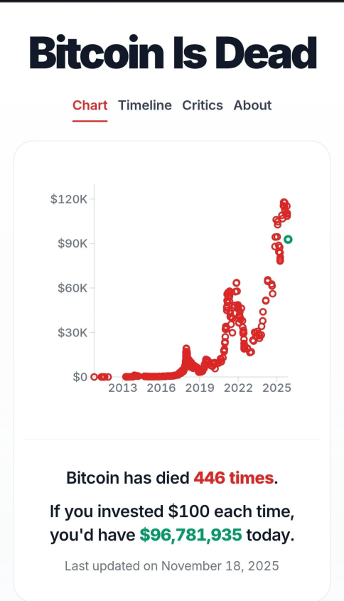 satsmonkes's tweet photo. Milords, the timeline is panicking again.

$BTC has officially been declared dead 446 times. If you'd dropped $100 on every single one of those obituaries, you'd be sitting on $96 million today.

I've been in this industry for a long time now and the part that always strikes me is how identical the emotional cycle is, every single time. 

The weekly downtrend has been visible for months. The daily has been screaming the same story for weeks. None of this is new information. None of it is a surprise. And yet every time the candles get red enough, the timeline behaves exactly like it's the first time. Same panic, same "this time is different", same wave of post-mortems on the asset class.

The actual edge is none of the technical analysis people are sharing. It's learning to recognize that what you're feeling right now is what you felt the last bear too, and the bear before that, and the bear before that. Same emotion, same week of the cycle, same posts on your feed.

Cutting the noise out is the real skill. Less timeline doom scrolling, more execution of the plan you already wrote when you weren't emotional.

I'm not bullish today, i'm not bearish today. I'm running the same playbook i'd run if the chart was green : DCA on what i want exposure to, LP what i want to extract yield from, and ignore the rest.

What's your noise filter looking like this week ?