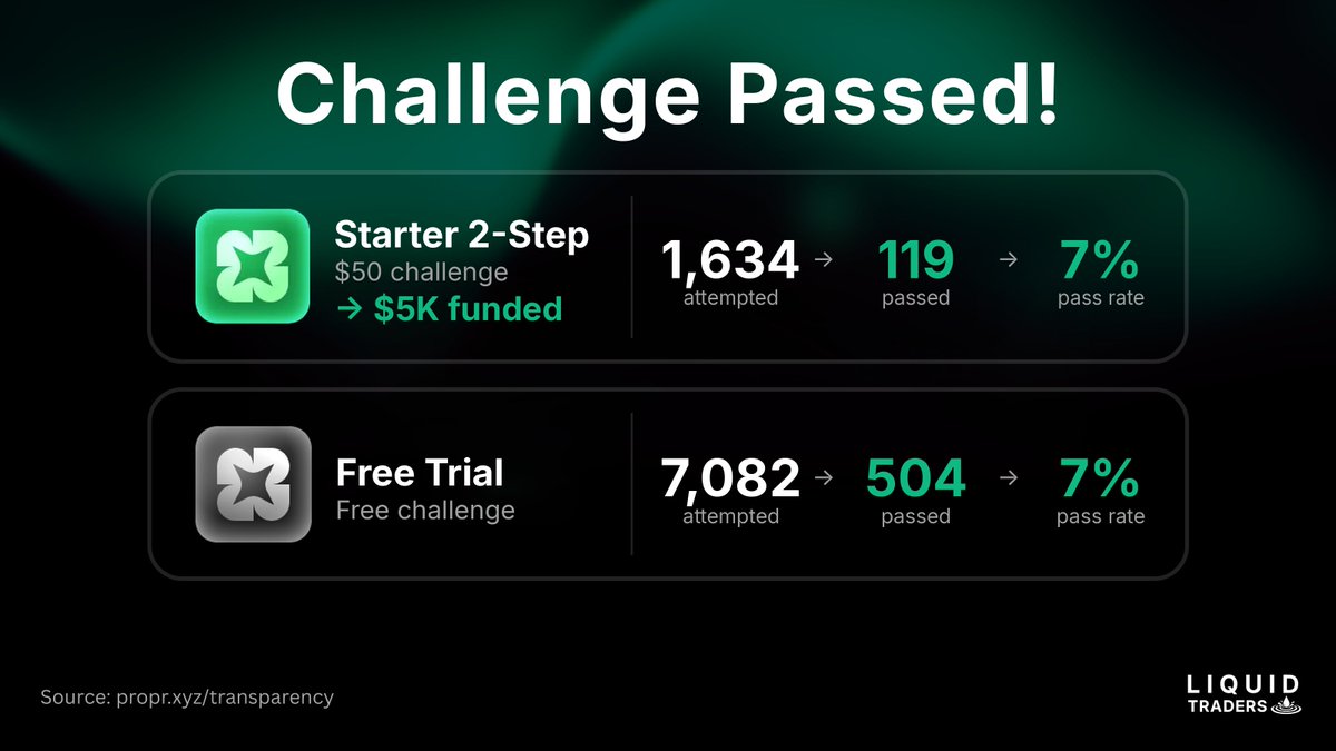 liquidtraders's tweet photo. ✅ 2 traders recently passed their @ProprXYZ challenge

🟢 1x Starter 2-Step, $50 challenge 👉 $5K funded
1,634 attempted ➡️ 119 traders passed

1x Free Trial Challenge
7,082 attempted ➡️ 504 traders passed

Stay liquid 💧 $PROPR https://t.co/jufgEftogO