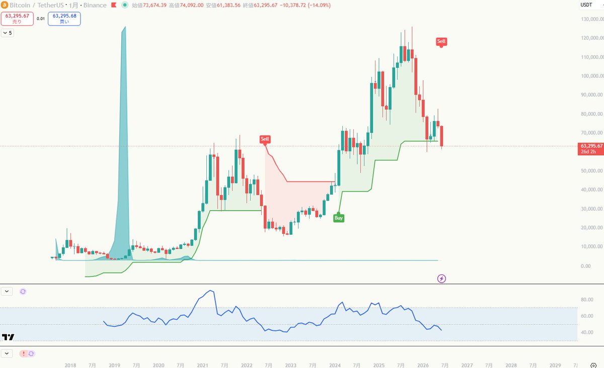 papikosun's tweet photo. $BTC スーパートレンドがまたSELLに片足突っ込んだ。前回みたいにヒゲで戻せるか・・zzz https://t.co/FexD6gewex