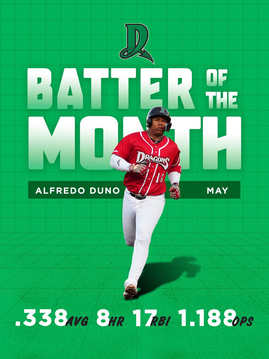 DragonsBaseball's tweet photo. Dragons Players of the Month (May)

Alfredo Duno - Batted .338 with eight home runs, 17 RBI, with a .713 slugging percentage and an OPS of 1.188. 

Cody Adcock - Appeared in eight games without allowing a run, going 3-0, 1 Sv, 0.00 ERA, 13.2 IP, 2 H. https://t.co/ijfSOciv2V