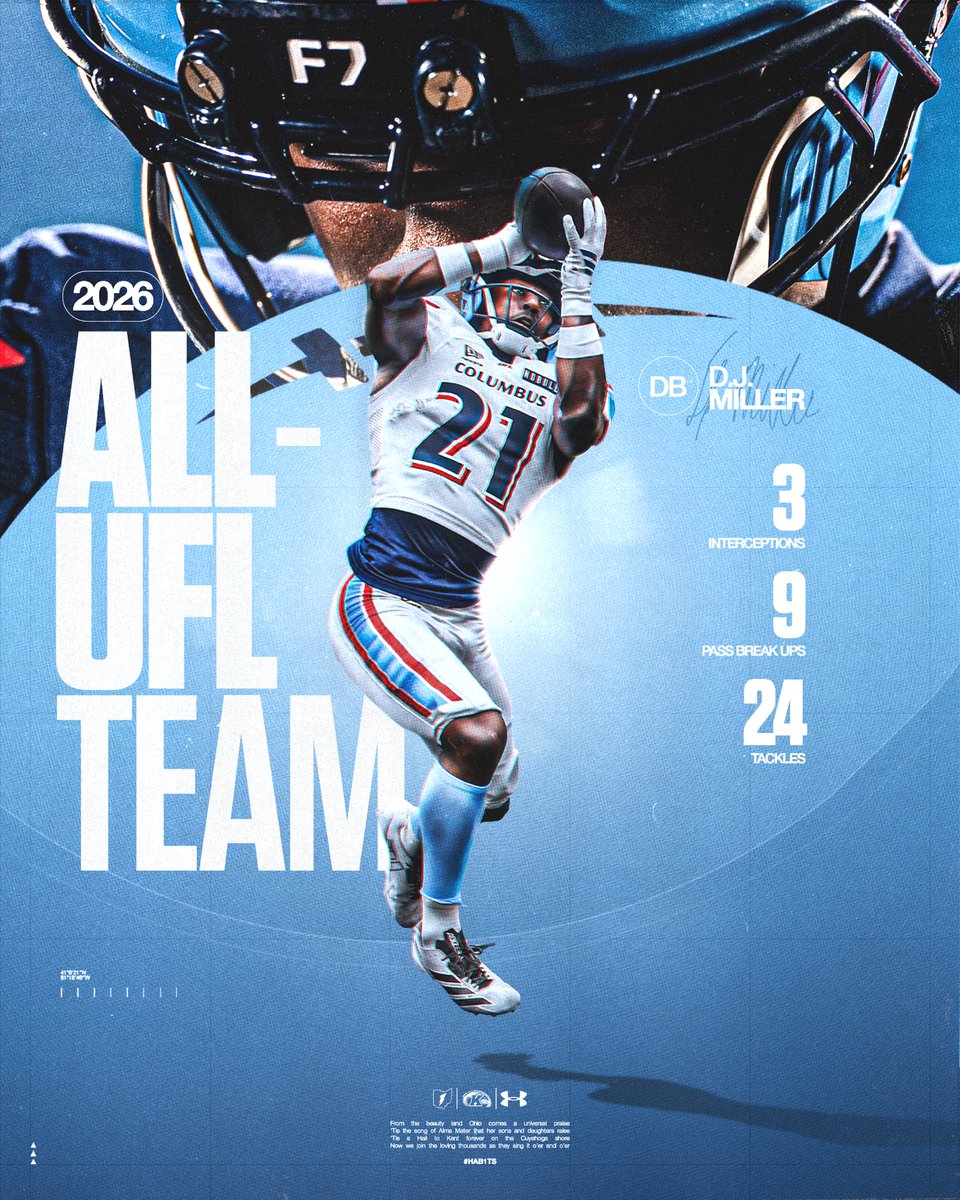 KentStFootball's tweet photo. 𝗔𝗟𝗟-𝗨𝗙𝗟 𝗧𝗘𝗔𝗠 𝗙𝗢𝗥 𝗗𝗝 𝗠𝗜𝗟𝗟𝗘𝗥

Congrats to former Golden Flash @Dj_Miller33 for making this year’s All-UFL team! ⚡️

#GoFlashes⚡️ | #HAB1TS https://t.co/tgyg520jQz