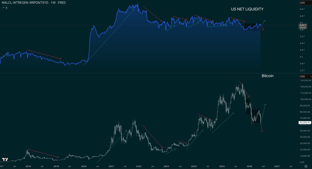 travbcrypto's tweet photo. This chart tells you if #bitcoin is going up or down. 

If you've been following me for a while... you know what this is. 

I call it US NET LIQUIDITY. It is: 
Fed Balance Sheet 
TGA Wallet 
Reverse Repo 

Put simply: 
Net liquidity up = Bitcoin up 
Net liquidity down = Bitcoin down

The rate of expansion or contraction impacts the speed of incline/decline in #BTC. 

The most recent bull market had a more nuanced net liquidity cycle, ultimately required closer monitoring because it wasn't as simple as "fed is juicing, gov is spending". 

I track this weekly as a guide on risk markets - this does not impact ONLY bitcoin.