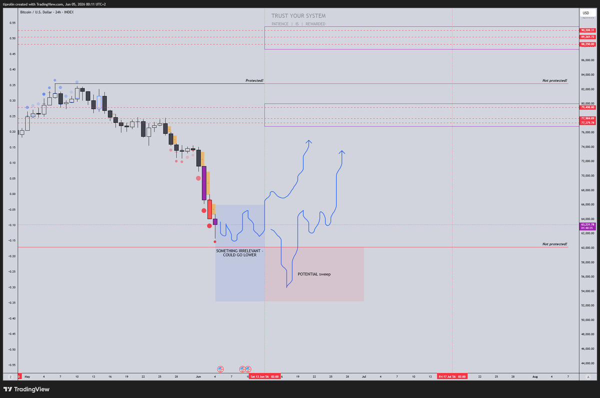 tiprolin_'s tweet photo. I said I'd update in 10 days, I'll do one in between.
No hero plays calling bottom. There obviously is a chance this was the bottom, but time allows for another 8 days of "something".
Waiting this out will provide better opportunities.

$BTC #BTC

https://t.co/zBKlsBTRDG https://t.co/ALOIlWdYRS