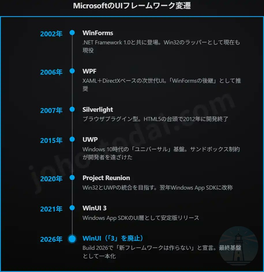 joho_no_todai's tweet photo. Build 2026でMicrosoftが「新たなUIフレームワークを作る予定はない」と宣言し、WinUI 3から「3」を外してWinUIに一本化した。

WinForms、WPF、Silverlight、UWP、Project Reunion。過去20年、「次はこれが正解」と乗り換えを求め続けた歴史がある。

スタートメニューのReact NativeもWinUIに書き換え中で、エクスプローラーではWinUIコードの実行時間25%減、メモリアロケーション41%減を達成。

自社のOSから率先してWebコンポーネントを剥がしにかかっている。

開発者が見ているのは技術の優劣ではなく、この方針が3年後も変わっていないかどうかだ。
https://t.co/COWToFJvk4