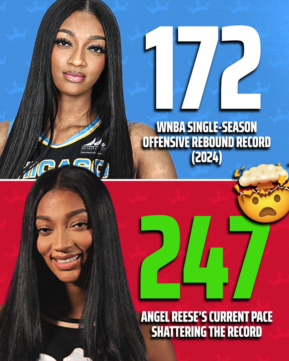 DraftKings's tweet photo. Angel Reese is on pace to shatter the single-season offensive rebound record by 75 boards...

A record she already holds 🤯 https://t.co/BLPo1162pT