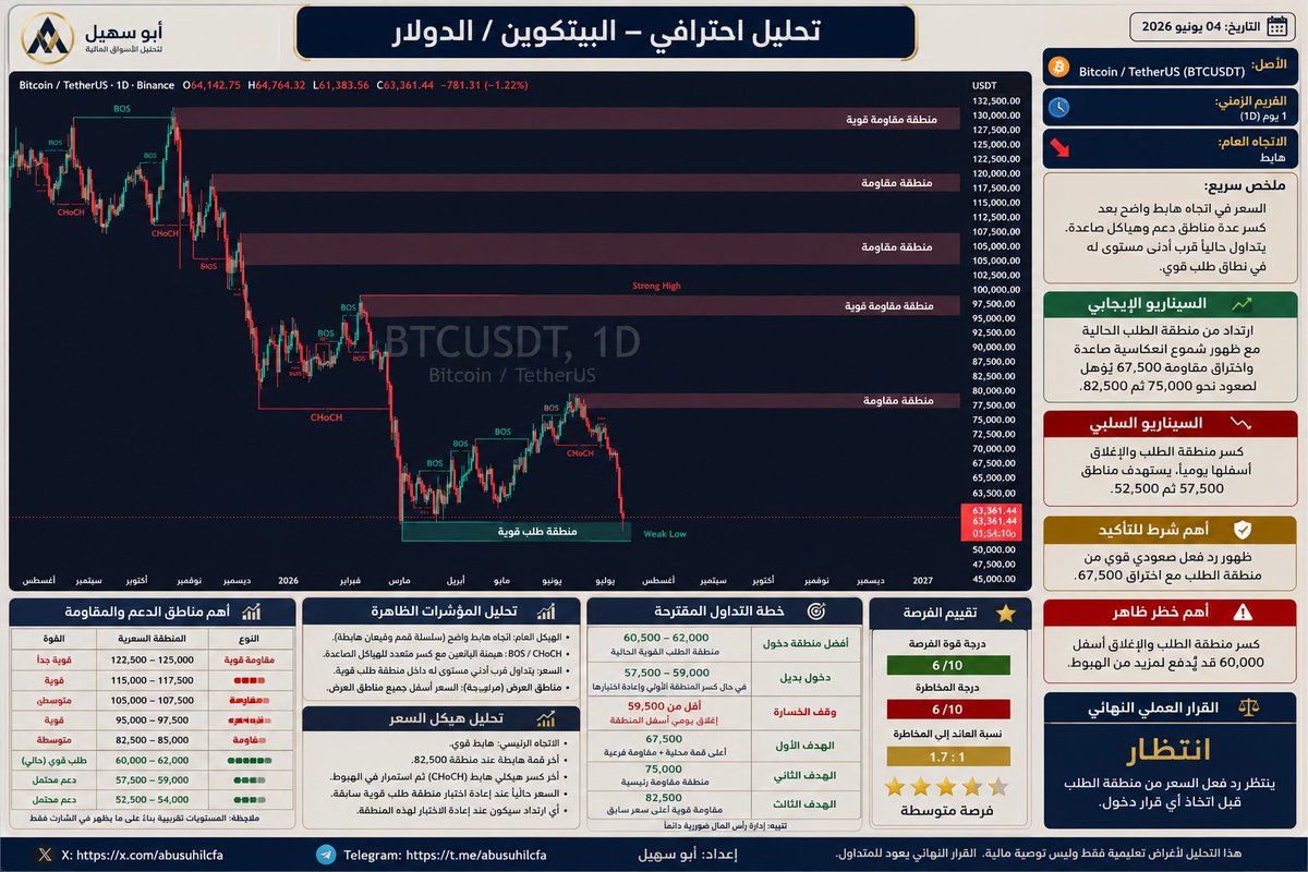 abusuhilcfa's tweet photo. هل تريد تحليل لسهمك او عملتك او اي شارت بهذه الطريقة ؟
انشأت  نموذج شات جي بي تي  تعطيه صورة الشارت  واضحة ومبين في الصورة اسم العملة او السهم والاطار الزمني فقط  وتكون مفعل المؤشر اللي تريده يحلل بناء عليه 
وراح تطلعك النتيجة صورة بهذه هالطريقة او قريب منها .
شرحت الطريقة بالتفصيل بمقطع فيديو.
رابط شرح الفيديو ورابط نموذج شات جي بي تي :
https://t.co/Ya6THPCq67

باذن الله راح تصير احسن محلل 😉