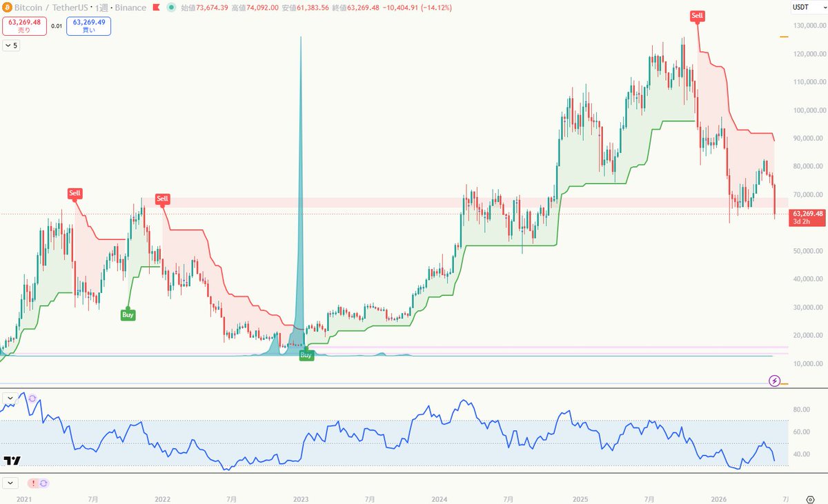 papikosun's tweet photo. $BTC Wickmapも週足で硬そうなところを割ってしまった。この辺で定着すると厳しそう。急いでリバってくれ🫠 https://t.co/XrnamjnoHp