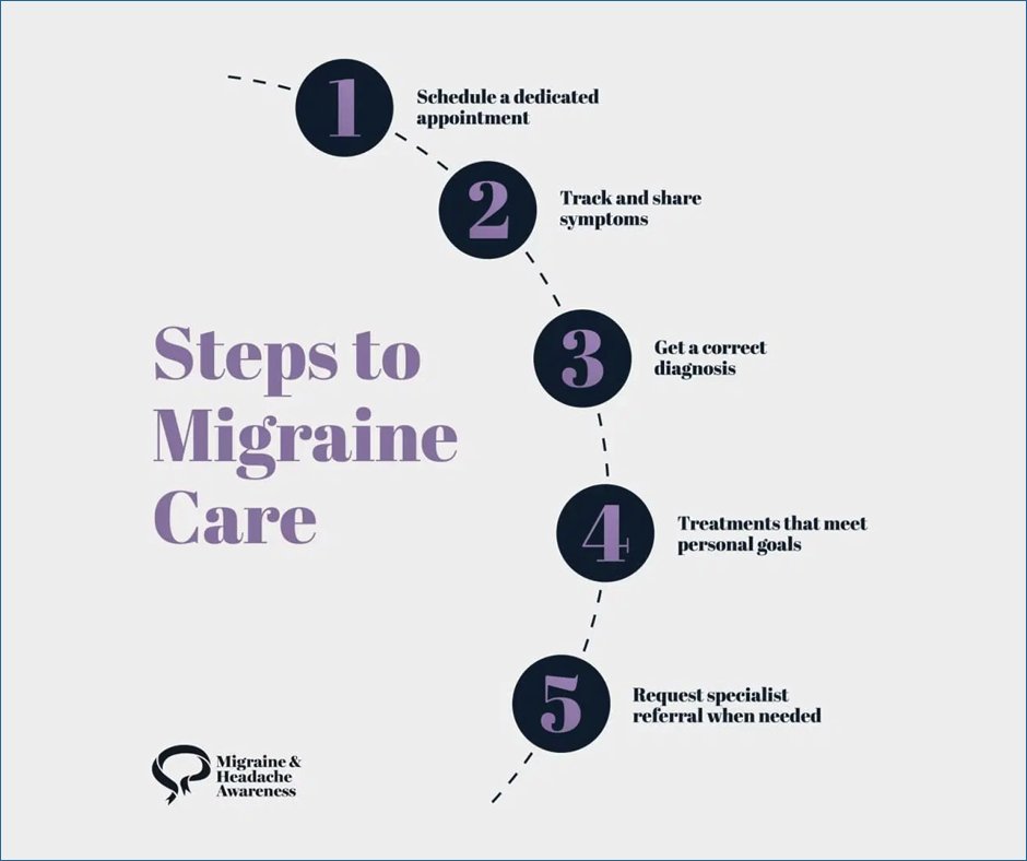 chooseworkSSA's tweet photo. According to the @amfmigraine, around 40 million Americans suffer from chronic migraines. If you find it difficult to work due to your migraine symptoms, you are not alone. 

If you think you may need accommodations on the job, a Ticket to Work service provider can help you explore and request the support you need. 
https://t.co/dOCTr3im3v

#MIgraineAndHeadacheAwarenessMonth #MHAM