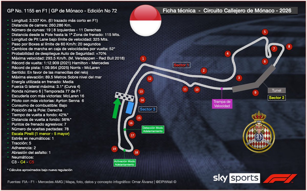 ElPitWall's tweet photo. ¿Sabes cuál es la distancia que hay entre la Pole y Saint Devote?
¿Conoces el récord de vuelta y el récord absoluto en el Principado?
¿Has visto hasta qué velocidad llega un #F1 en las calles de Mónaco?
Ficha técnica actualizada del Circuito monegasco y toda la data del #MonacoGP https://t.co/h436CJTYQ7
