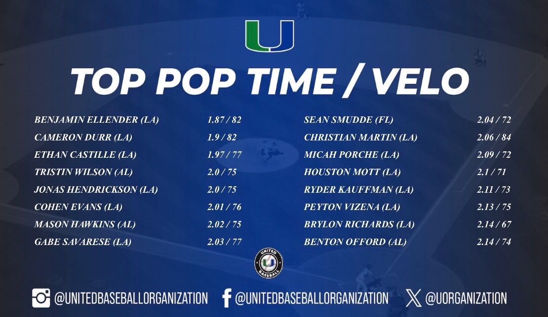UOrganization's tweet photo. 19u Top Metrics at United Spring Training 2026! #UBO https://t.co/jnZ0IeXnCP