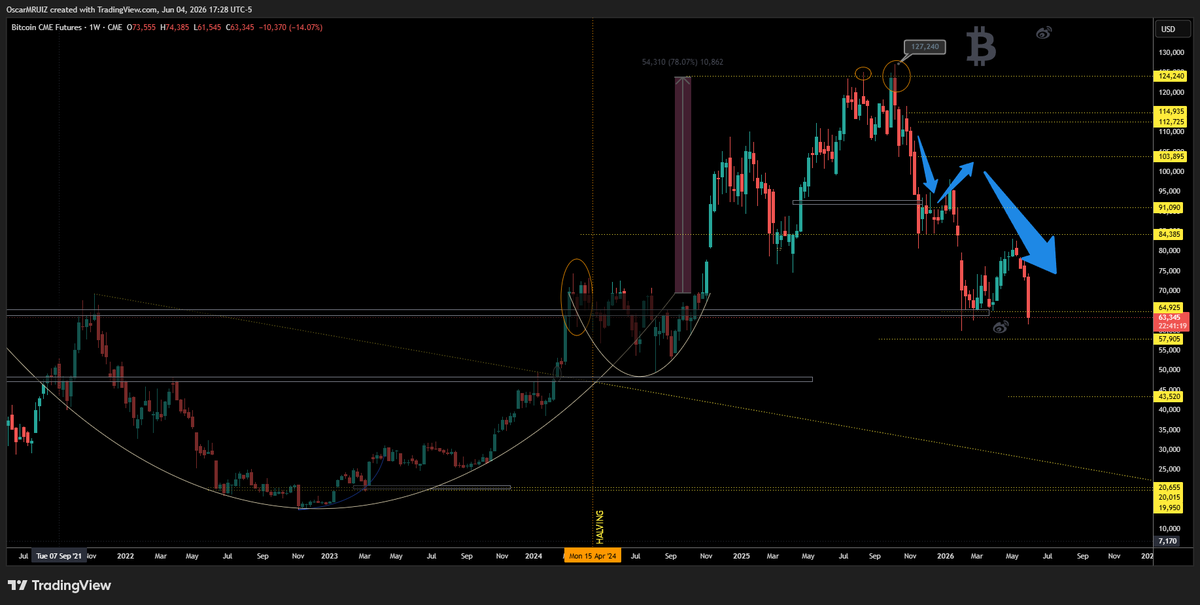 ODMRUIZ's tweet photo. $BTC  buscando la zona 0.61 FIBO , acompañado de varios indicadores aportando un throwback para analizar este punto del  precio . https://t.co/0UFjwr956H