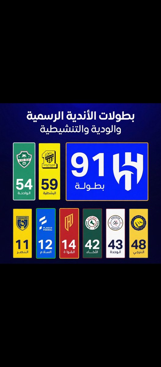 aboahmd056's tweet photo. ١ - عندك دوري ذهبي .... لاااا
٢ - عندك هاترك دوري ... لاااا
٣ - عندك الشامبيونز ليغ 1 النخبة ... لاااا
٤ - عندك ميدالية عالميه .... لاااا
٥ - عندك شهادة موسوعة جينيس ... لااااا
٦ - عندك كأس المؤسس ... لااااا
٧ - عندك نادي القرن .... لاااا
٨ - عندك ٩١ بطولة رسميه ووديه .... لاااا 
٩ - قارعت أندية عالمية رسميا وتفوقت .. لاااا
١٠ - تصنيفك الآسيوي الأول .... لاااا
١١ - تتفوق في المواجهات المباشرة ... لاااا
١٢ - تتفوق في النتايج الكبيره .... لاااا
⛔ طيب وش عندك تتفوق على الزعيم  عندي ٢ دو��ي درجة ثاتيه وخرقة ترشيح 😅 
اجل استريح ياصغير روح شوف اتحادي ولا اتفاقي وتجاكر معاه
مهما فعلت ودفعت وحققت واخذوك ودعموك ودفوك تبقى عرااااب الهبوط والترشيح وخلف الزعيم👎🏻🤣🤣 
#سنة_ضوئية #الهلال