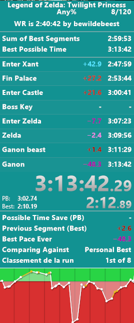 MrMimi2022's tweet photo. PB PENDANT LA RACE WD5 (tournoi de Zelda TP Any%) ! Content quand même malgré plusieurs fails qui m'ont coûté 6min. C'était ma 1ère race de tournoi https://t.co/e6J2VSMzZ0