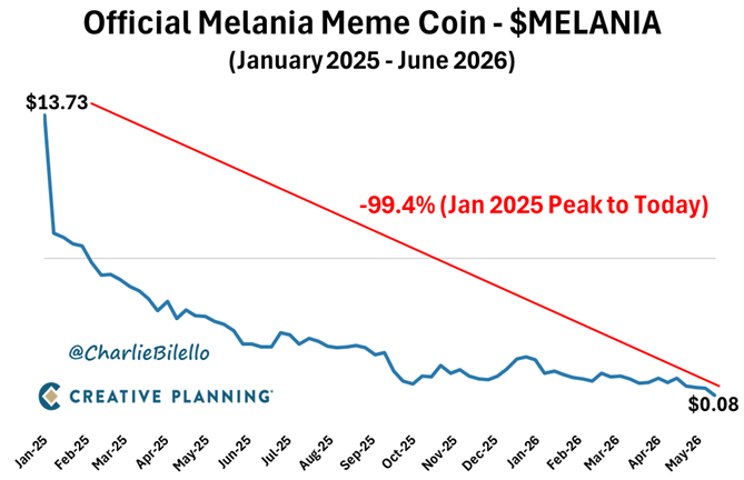 charliebilello's tweet photo. Now down 99.4% since this post on January 19, 2025... https://t.co/UJqKYx1Cec
