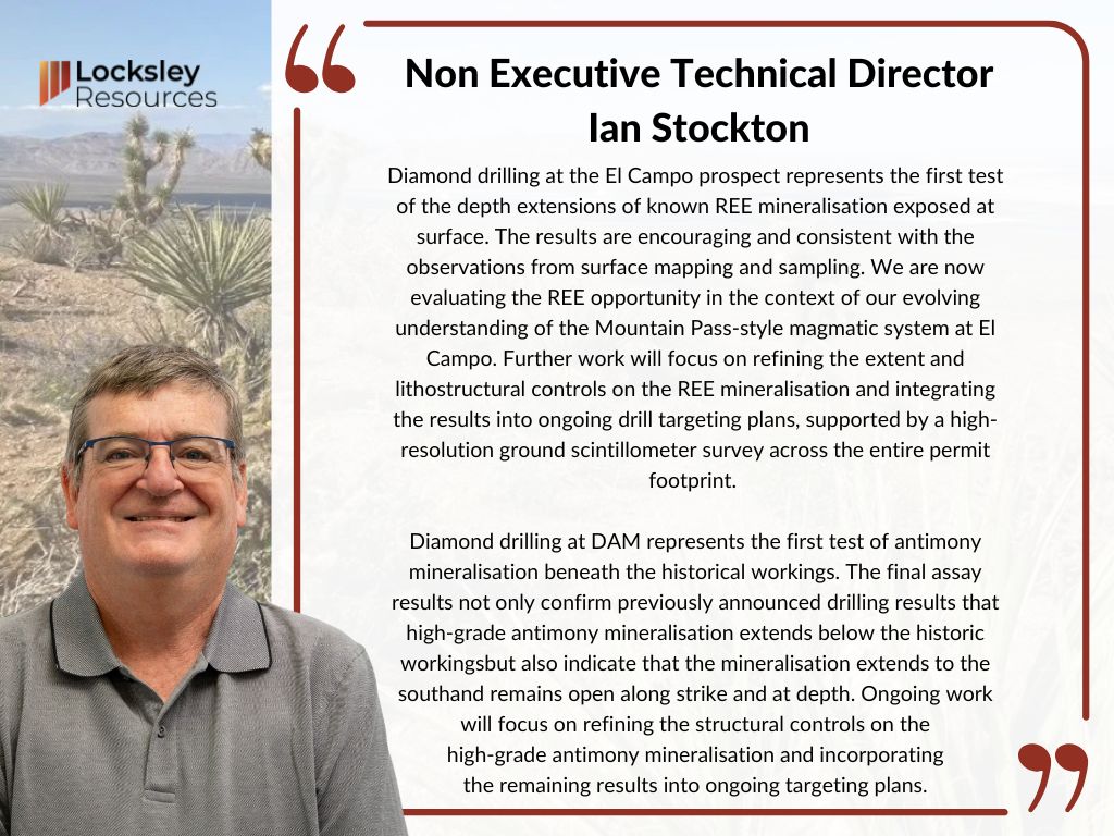 Locksley_LKY's tweet photo. $LKY.ax | $LKYRF Locksley Resources confirms our maiden drilling at El Campo intersected high-grade NdPr-enriched LREE and at DAM extended high-grade Sb below historic workings, supporting follow-up targeting across the Mojave Project.

#ASX #RareEarths #Antimony #TREO #NdPr https://t.co/HCWq4Tjmsy