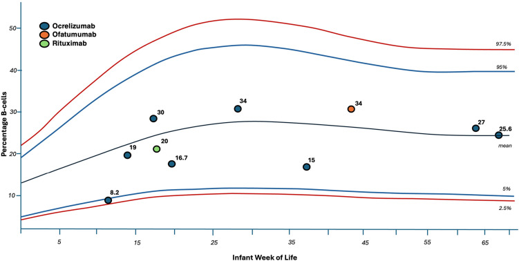 Brandon_Beaber's tweet photo. If you take a b-cell depleting drug (ocrevus, rituximab kesimpta) for multiple sclerosis while breastfeeding, will your infant's b-cell be affected? In this study (n=10), only one infant had b-cell counts below the 5th percentile.   https://t.co/N4kIbF2Fke https://t.co/VJDsquxtoJ