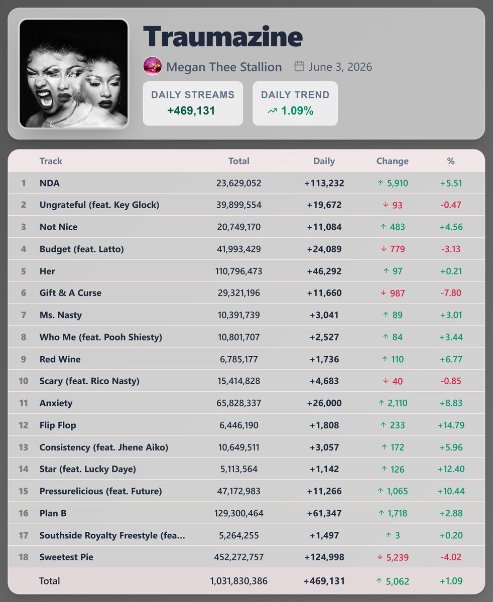 PopStats02's tweet photo. "Traumazine" by Megan Thee Stallion earned 469,131 streams [+1.09%] on Spotify ( June 3, 2026 )

"NDA" saw the biggest rise — 113,232 streams [+5.51%] https://t.co/FvvpuypJ9F