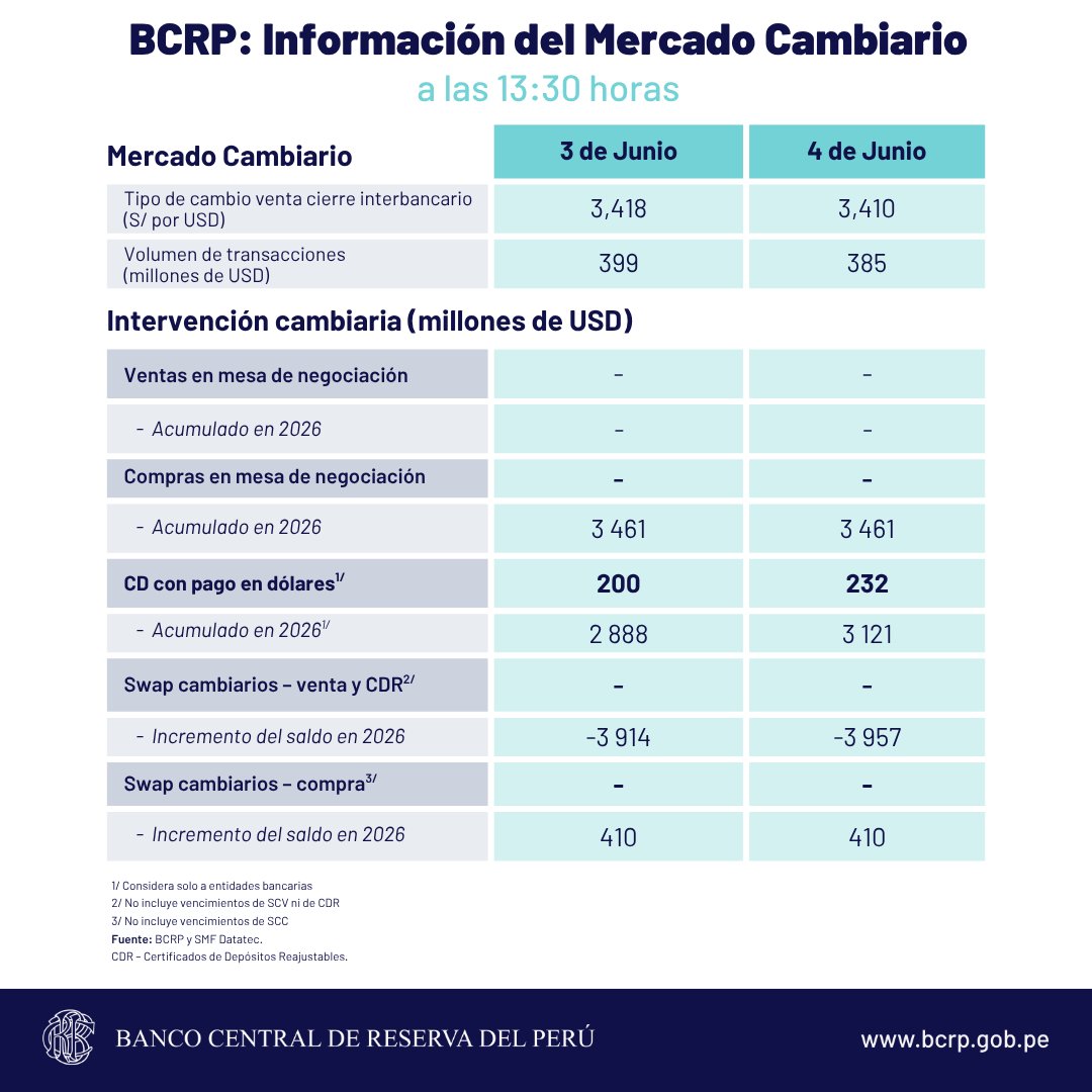 bcrpoficial's tweet photo. #BCRP: Información del Mercado Cambiario a las 13:30 horas https://t.co/ggphgBYAA9