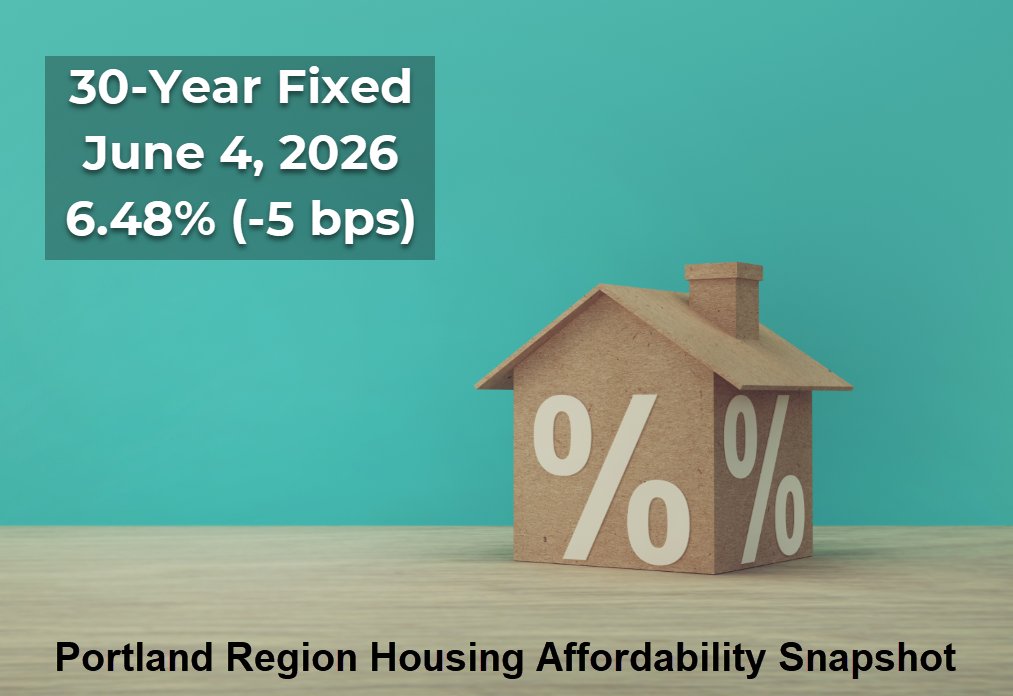 PDXAppraisals's tweet photo. Rates dipped slightly this week, but affordability remains tight. A median‑priced Portland Region home ($580,000) now carries a $2,926 monthly payment at 6.48%, up more than $150 from February’s low. Lifetime interest has climbed to $589,610, and repricing all Q1 2026 detached sales at today’s rate adds $152 million in regional interest—roughly the cost of a major Portland infrastructure project.

Full analysis in the new update: https://t.co/gAy6UUMjNf