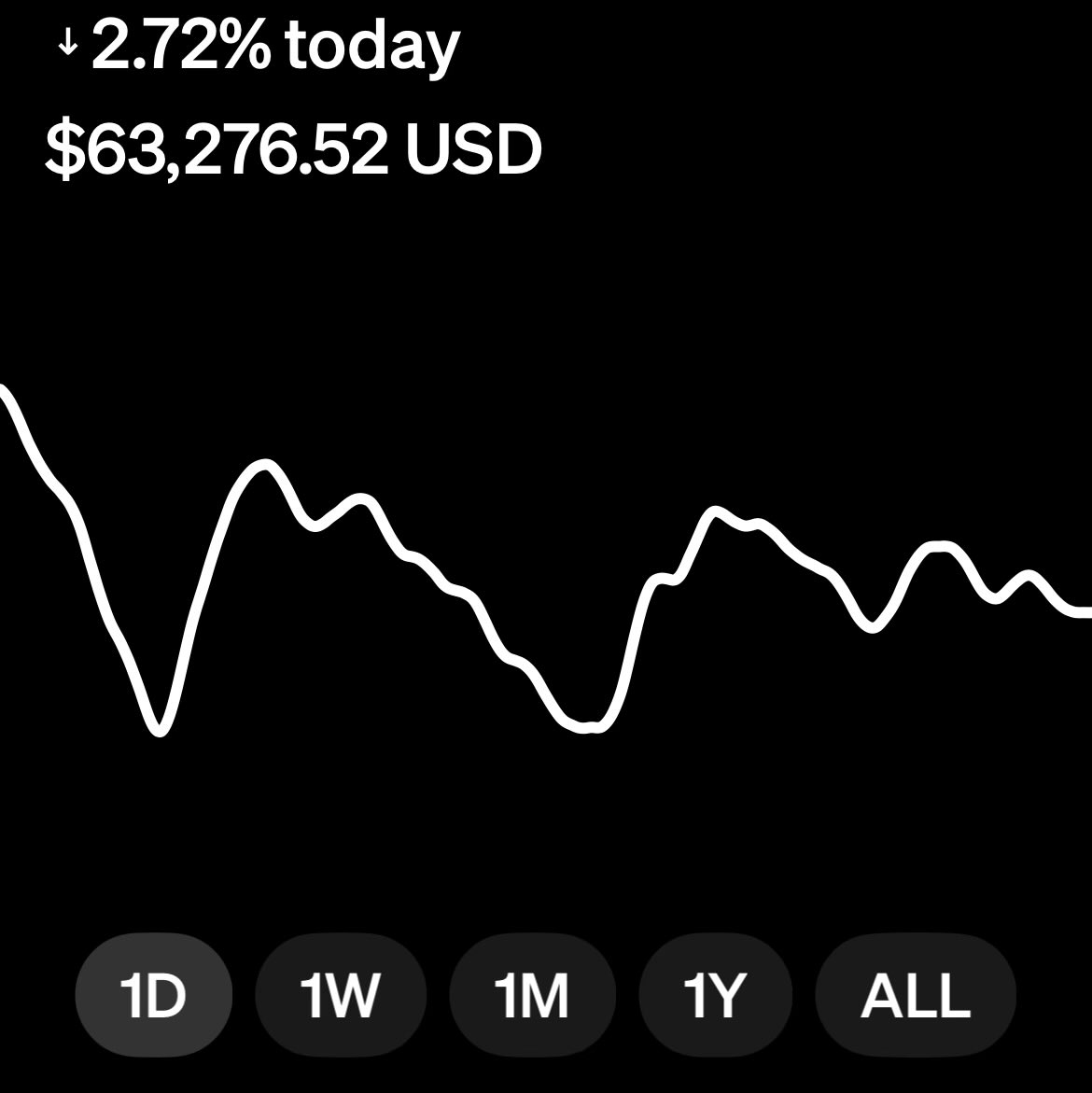 SmileyCapt's tweet photo. Bitcoin!

This chart represents the price action of a stock (or market index) after a major sell-off/crash, reaching a historic low or significant support level, followed by continued volatility at the bottom.
Key elements visible:
•  Sharp initial drop (left side): A steep decline, often called a “crash,” “sell-off,” or “breakdown” — common after bad news, panic selling, or broader market events (e.g., recessions, earnings misses, or black swan events).
•  Wavy/volatile section afterward (middle to right): The price bounces around in a lower range with multiple peaks and troughs. This shows high volatility at the lows — typical of:
•  Capitulation (final wave of selling).
•  Testing of historic support (all-time low or major price floor).
•  Potential bottoming process (where sellers exhaust themselves and buyers start stepping in cautiously).
•  Overall downward bias ending lower: The trend remains bearish, but the “end” of the chart shows the stock stabilizing near its lowest point rather than free-falling indefinitely.
Common interpretations in technical analysis:
•  Bear market bottom or oversold condition.
•  Potential reversal zone — traders watch for patterns like double bottoms, higher lows, or increasing volume to signal a recovery.
•  Accumulation phase (smart money quietly buying while retail fears the worst).
This kind of chart is very common after big events like the 2008 financial crisis, 2020 COVID crash, or individual stock implosions (e.g., after accounting scandals or missed earnings).
If this is from a specific stock, ticker, or historical event, share more details (or a clearer/labeled version) and I can identify it more precisely!