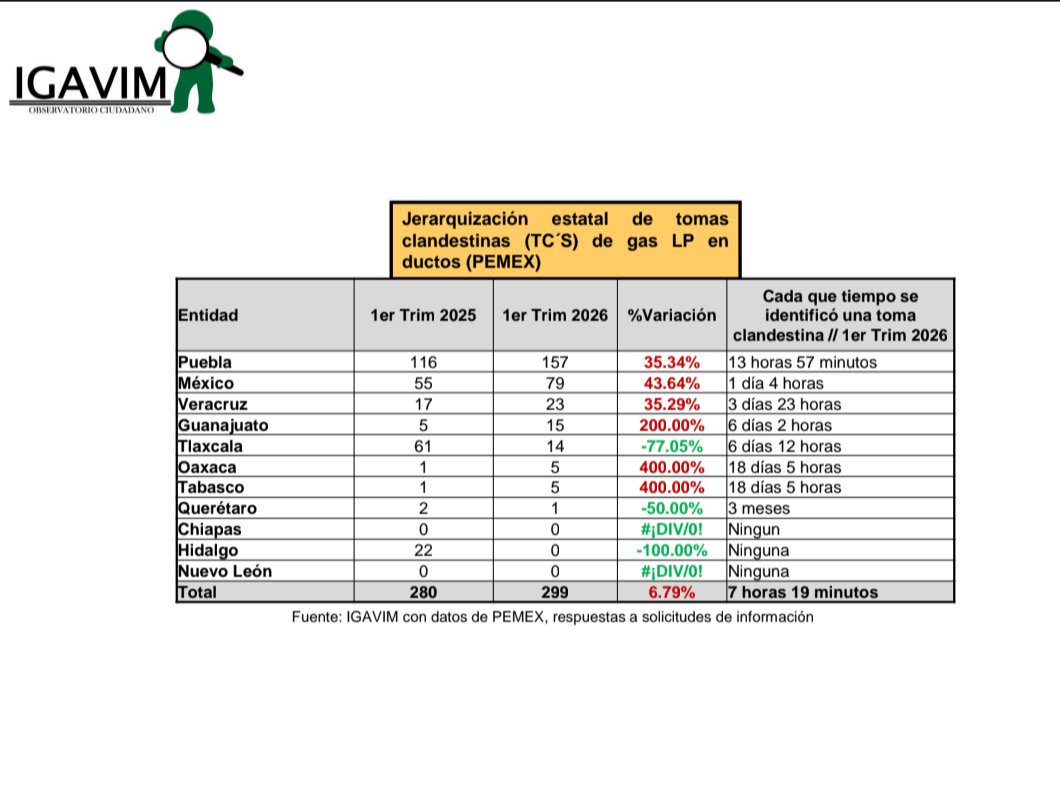 IGAVIM's tweet photo. #Mexico #tomasclandestinas
El registro de tomas clandestinas en ductos de gas lp incremento 35.34% en estado Puebla y 6.79% a nivel nacional en 1er trim 2026 
#Puebla líder en este delito 
https://t.co/M2rThr7G4d
@Claudiashein @Mx_Diputados @armentapuebla_ @CongresoPue @PCGobPue https://t.co/0fW4tBoz28