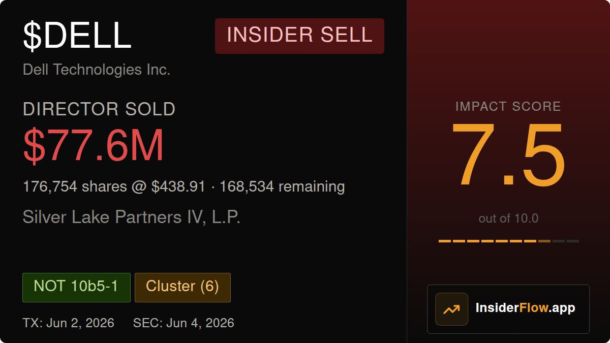 InsiderFlowApp's tweet photo. 🔴 Director offloaded USD 77.6M of $DELL.

Silver Lake Partners reduced stake by 51% with this USD 77.5M sale, now holding 168,534 shares.

#DELL | Impact 7.5/10 | NOT 10b5-1
TX: Jun 2, 2026 | SEC: Jun 4, 2026 https://t.co/XCwm4zcK4D
