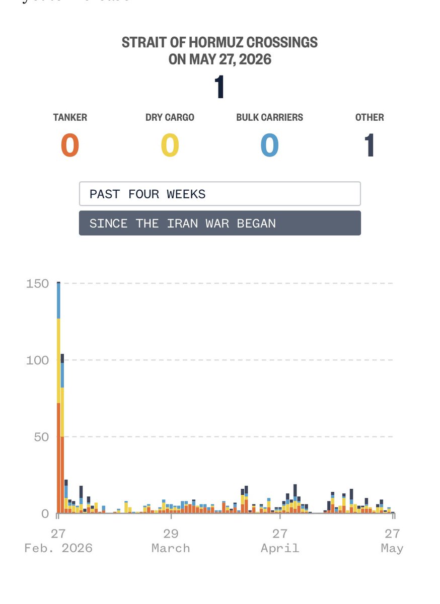 FormerRepub9999's tweet photo. @kitjones9 @Osint613 Here are the ship crossings since Trump started this war.  Yeah, he’s totally got it under control. 🙄 https://t.co/X49H4l8drQ
