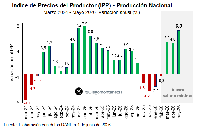 DiegomontanezH's tweet photo. 🚨 Hoy @DANE_Colombia reportó un fuerte repunte en los precios del productor (IPP)🇨🇴

La variación anual pasó de 4,8% en abril a 6,8% en mayo, su nivel más alto desde ene-2025

🔴Año corrido alcanza 8,5%

El IPP suele ser una señal temprana de presiones de costos en la economía👇 https://t.co/O56xu2aFnk