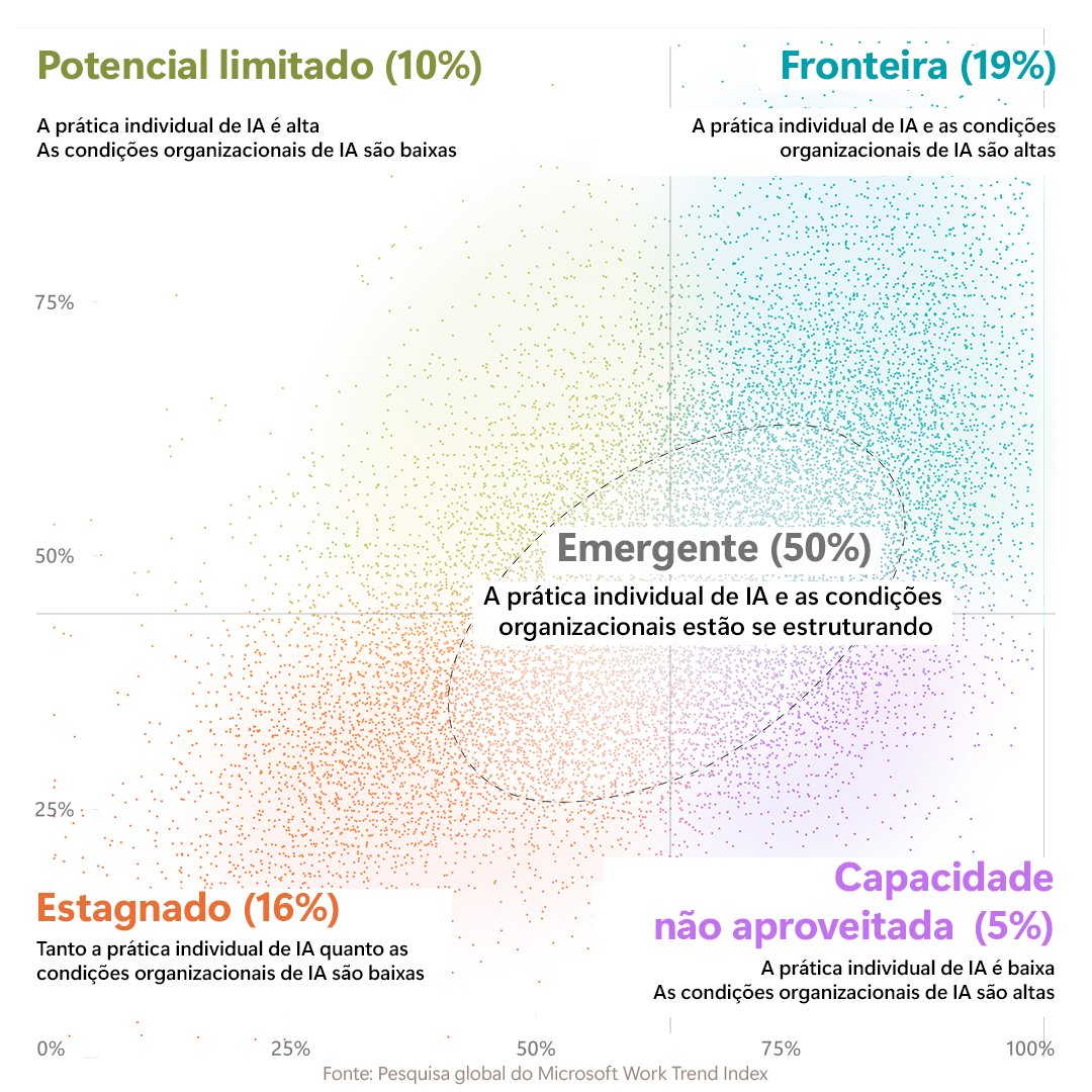 MicrosoftBr's tweet photo. Sua empresa já está pronta para IA... ou ainda não aproveitou todo o potencial? 🤔

Saiba mais no Microsoft Work Trend Index 2026: https://t.co/Ex7esubok7 https://t.co/BamzQql6PV
