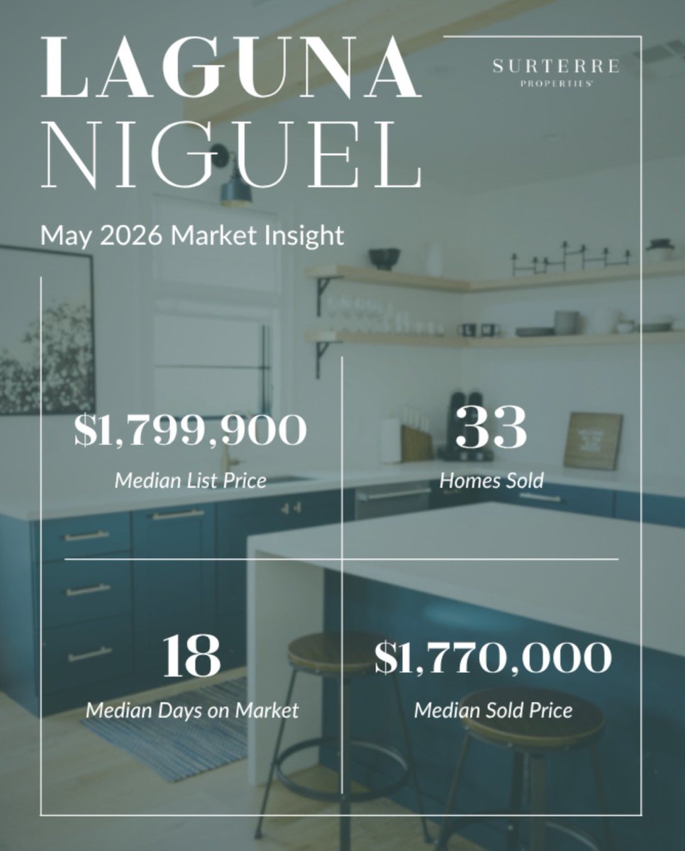 GaryMacrides's tweet photo. Here’s a quick look at what’s been going on in the LOCAL market this past month.

What do these numbers mean for you as a buyer or seller? Contact me today at 949.370.6827 to find out! #marketreport #youroccoastalhomeconnection #ocrealestate #danapoint #lagunaniguel https://t.co/VEqn0ZxfkX