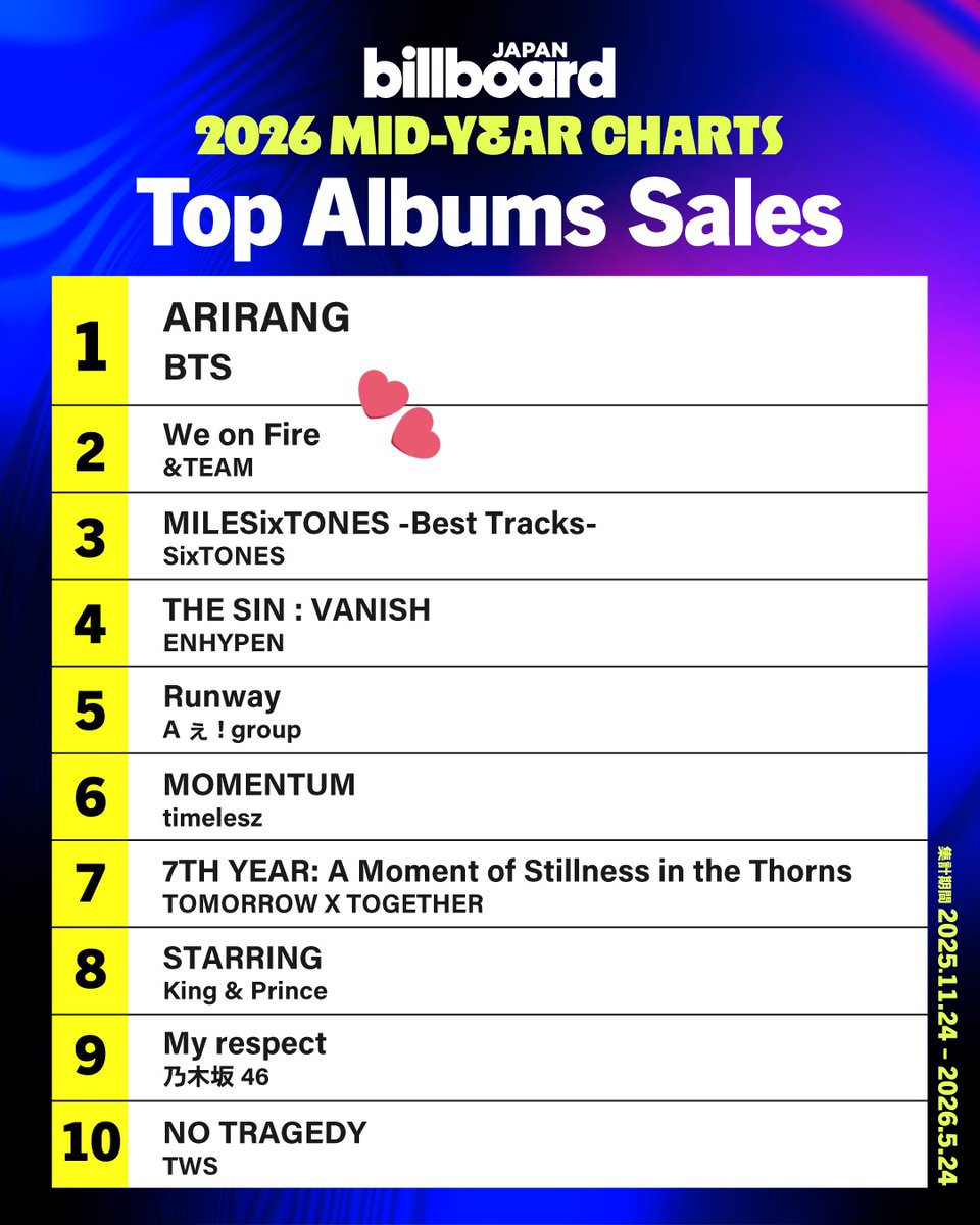 andteam_charts_'s tweet photo. [INFO 06/05/26]

&amp;TEAM's 3rd EP "We on Fire" ranks at #2 on Billboard JAPAN 2026 Mid-Year Chart (Top Albums Sales), with 705,543 copies sold! 👏

🔗:https://t.co/qUL6fUDcEq

#WeonFire #andTEAM 
@andTEAM_members https://t.co/4kXefXA4xD
