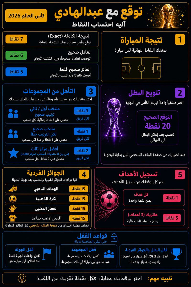 AHADI4's tweet photo. 🚨 رسميًا: إطلاق مسابقة "توقع مع عبدالهادي" خلال كأس العالم 2026 🌍🏆

جوائز استثنائية للفائزين الخمسة الأوائل:

🥇 رحلة مدفوعة التكاليف لحضور مباراة فريقك المفضل في أوروبا. 🥈 جهاز آيفون 17. 🥉 2000 ريال. 4️⃣ 1000 ريال. 5️⃣ 500 ريال.

لا قرعة .. لا سحب .. لا حظ.

الفائزون هم أصحاب أعلى النقاط في التوقعات طوال البطولة.

🔗 للمشاركة: [https://t.co/8iTC2xni0n]

📌 آلية المشاركة والشروط كاملة في الصور المرفقة.

من يتوقع أفضل .. حظوظه بالفوز أكبر. 🔥⚽️🏆