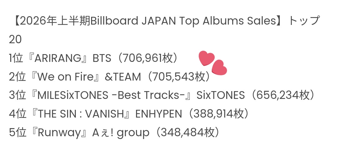 andteam_charts_'s tweet photo. [INFO 06/05/26]

&amp;TEAM's 3rd EP "We on Fire" ranks at #2 on Billboard JAPAN 2026 Mid-Year Chart (Top Albums Sales), with 705,543 copies sold! 👏

🔗:https://t.co/qUL6fUDcEq

#WeonFire #andTEAM 
@andTEAM_members https://t.co/4kXefXA4xD