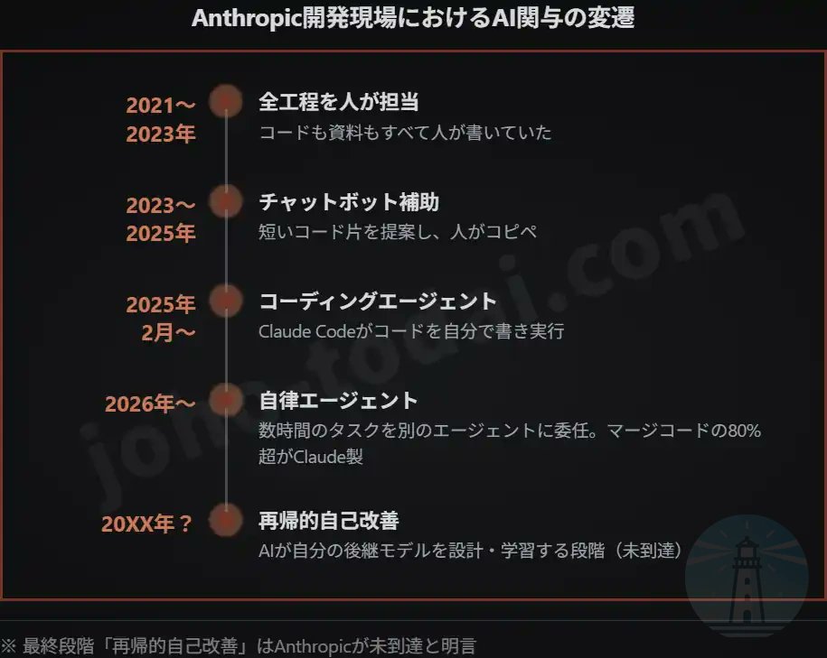 joho_no_todai's tweet photo. Anthropicにマージされるコードの80%超がClaude製。2024年比でエンジニア1人あたりの生産量は8倍。

その開発者自身が「止める選択肢があるなら、それは良いことだ」と書いた。

加速を証明するデータと、加速への懸念を、同じ報告書に載せている。
https://t.co/zcitasxIxi https://t.co/MEw4O4taHP