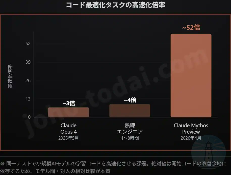 joho_no_todai's tweet photo. Anthropicにマージされるコードの80%超がClaude製。2024年比でエンジニア1人あたりの生産量は8倍。

その開発者自身が「止める選択肢があるなら、それは良いことだ」と書いた。

加速を証明するデータと、加速への懸念を、同じ報告書に載せている。
https://t.co/zcitasxIxi https://t.co/MEw4O4taHP