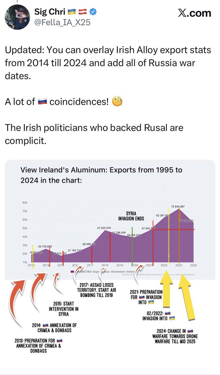 Michell56246709's tweet photo. @irenefarren @CiaranCuffe @KitMurray I can see it looks like that. But it’s been on the radar for a while, and it’s hit the top of the list now. Russia’s increased bombing of civilians using Aughinish materials make it more crucial now too, as it’s used in cluster bombs, shahid drones, and shell casings. 
#Alumina21 https://t.co/pIJUSQN43R